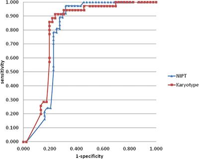 Comparison of Efficiencies of Non-invasive Prenatal Testing, Karyotyping, and Chromosomal Micro-Array for Diagnosing Fetal Chromosomal Anomalies in the Second and Third Trimesters